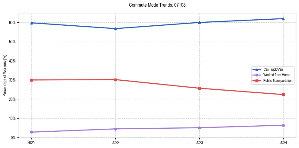 Transportation trends in US ZIP Code 07108