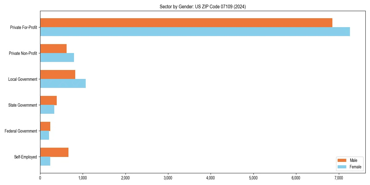 Employment sector breakdown by gender in 