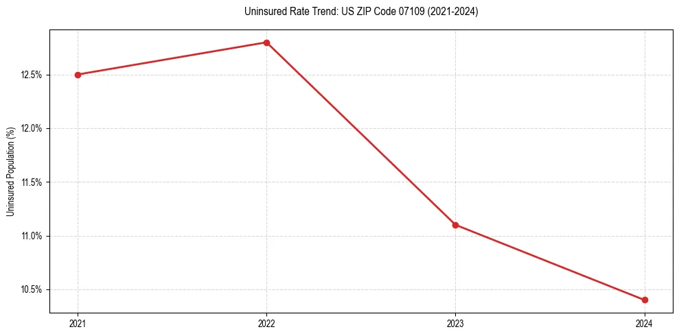 Uninsured trend chart for US ZIP Code 07109