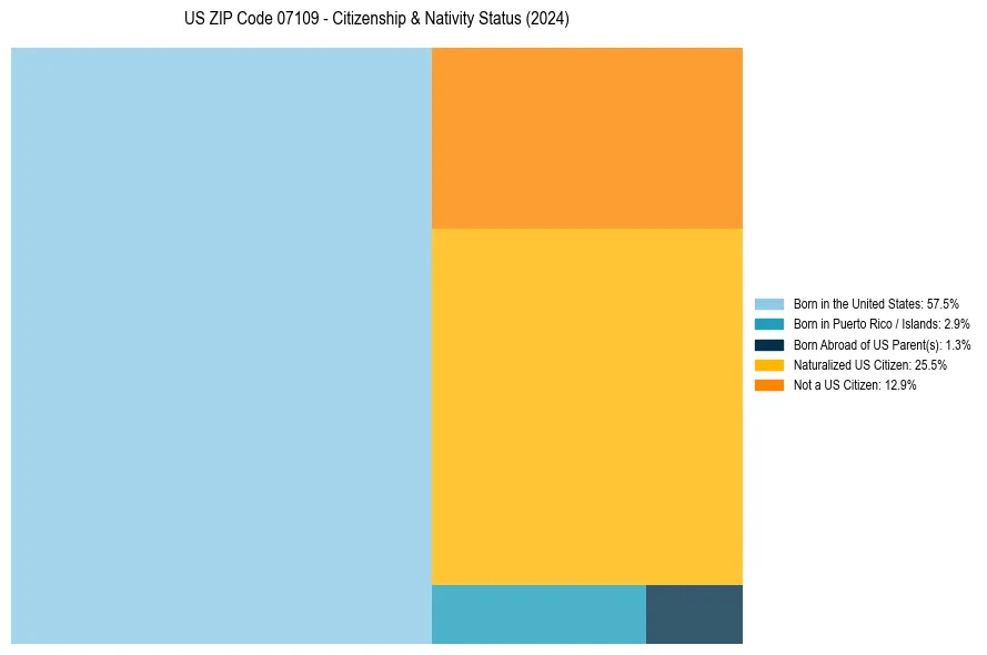 Nativity Treemap for 