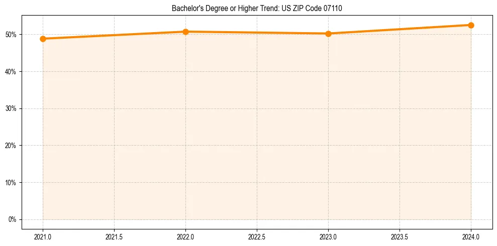 Trend chart showing bachelor degree growth in 