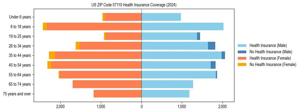 Health insurance pyramid for US ZIP Code 07110