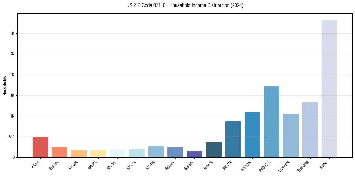Income Distribution for 
