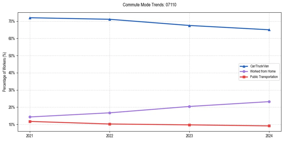 Transportation trends in US ZIP Code 07110