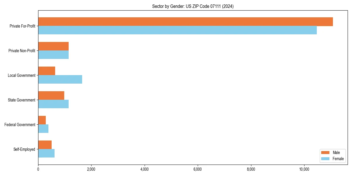 Employment sector breakdown by gender in 