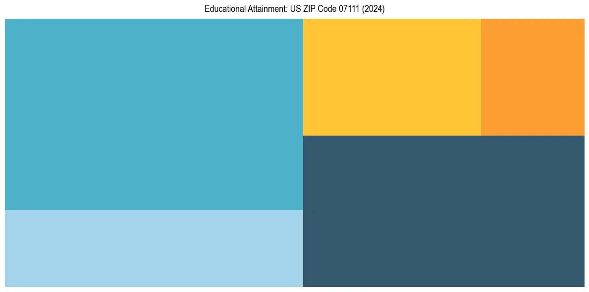 Education Treemap for  in 2024