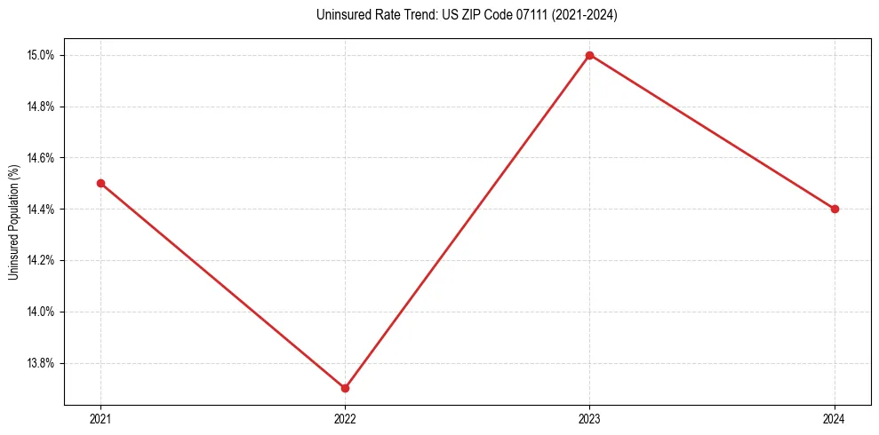 Uninsured trend chart for US ZIP Code 07111