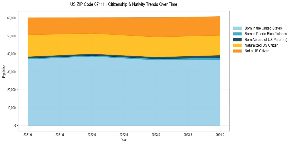 Historical nativity trends for 