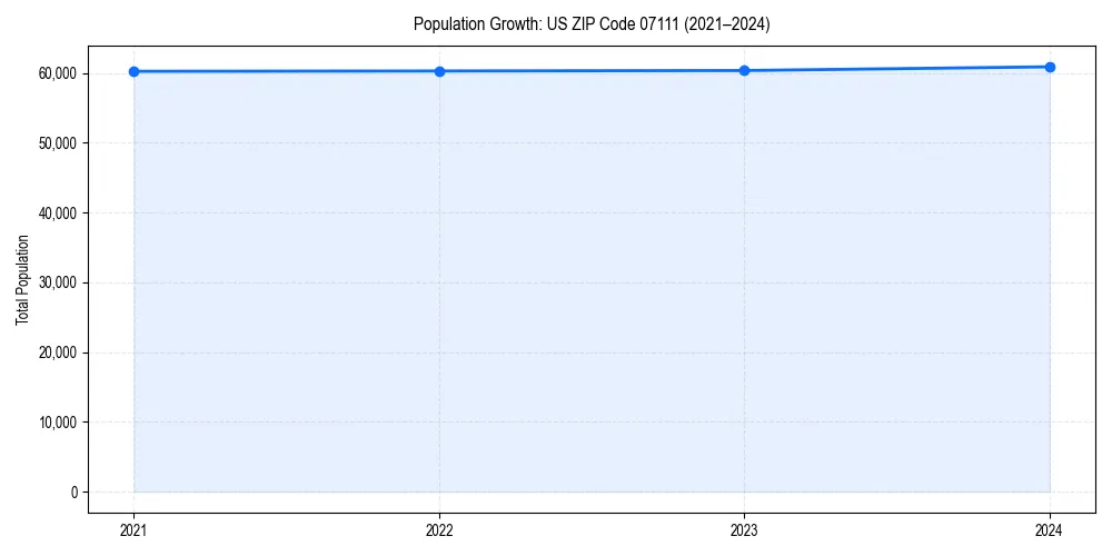 Population trends in 