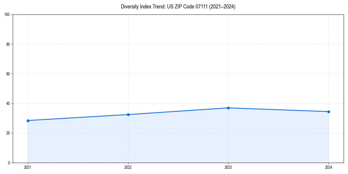 Line chart showing diversity index trends for 