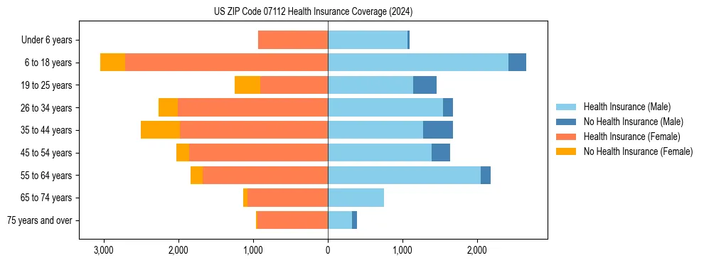 Health insurance pyramid for US ZIP Code 07112