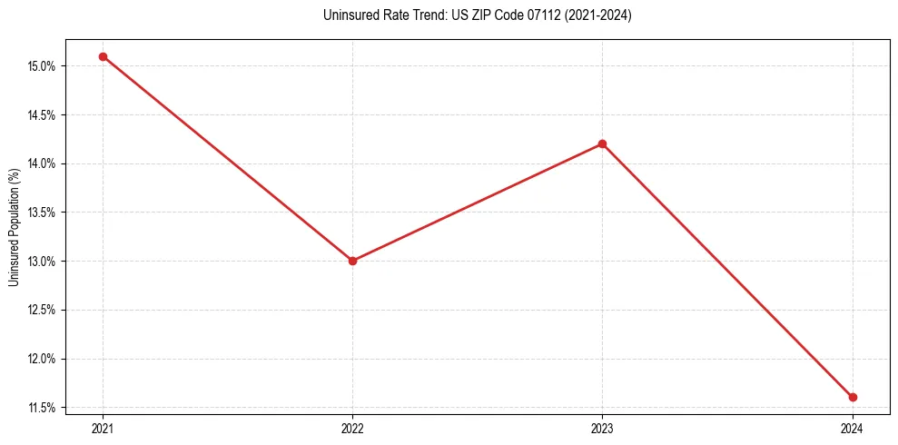 Uninsured trend chart for US ZIP Code 07112