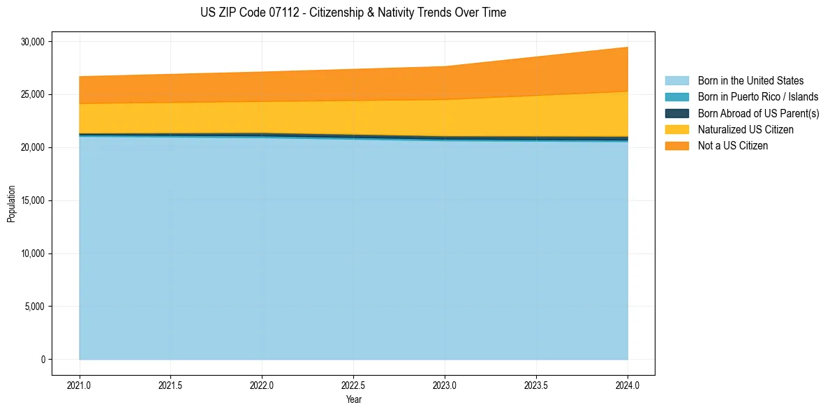 Historical nativity trends for 