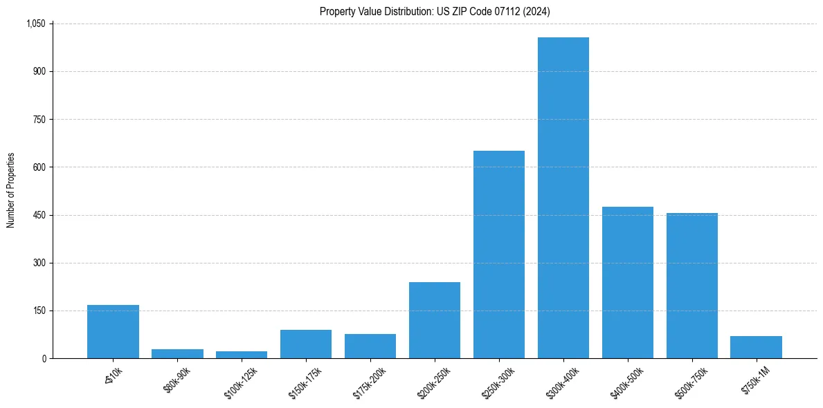 Value Distribution for 