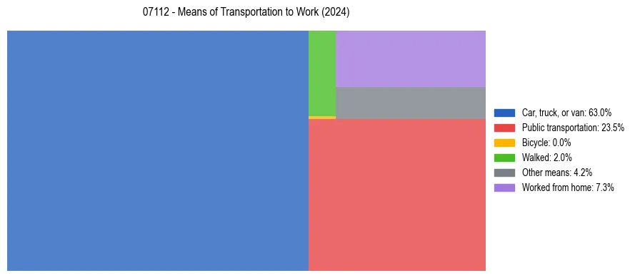 Commute modes in US ZIP Code 07112