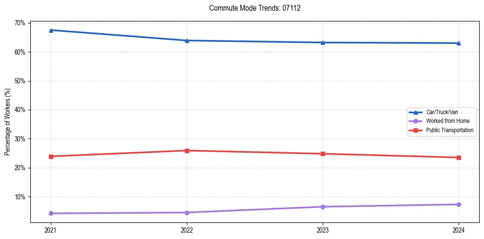 Transportation trends in US ZIP Code 07112