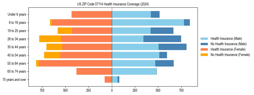 Health insurance pyramid for US ZIP Code 07114
