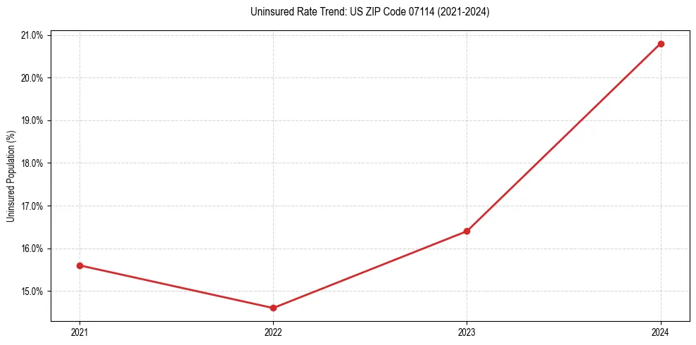 Uninsured trend chart for US ZIP Code 07114