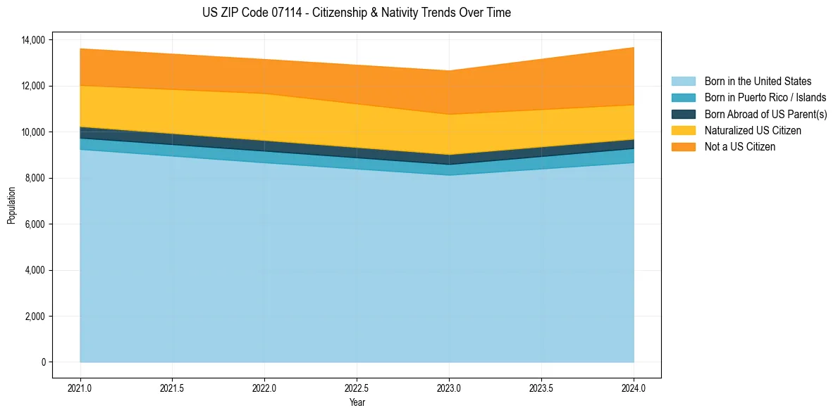 Historical nativity trends for 