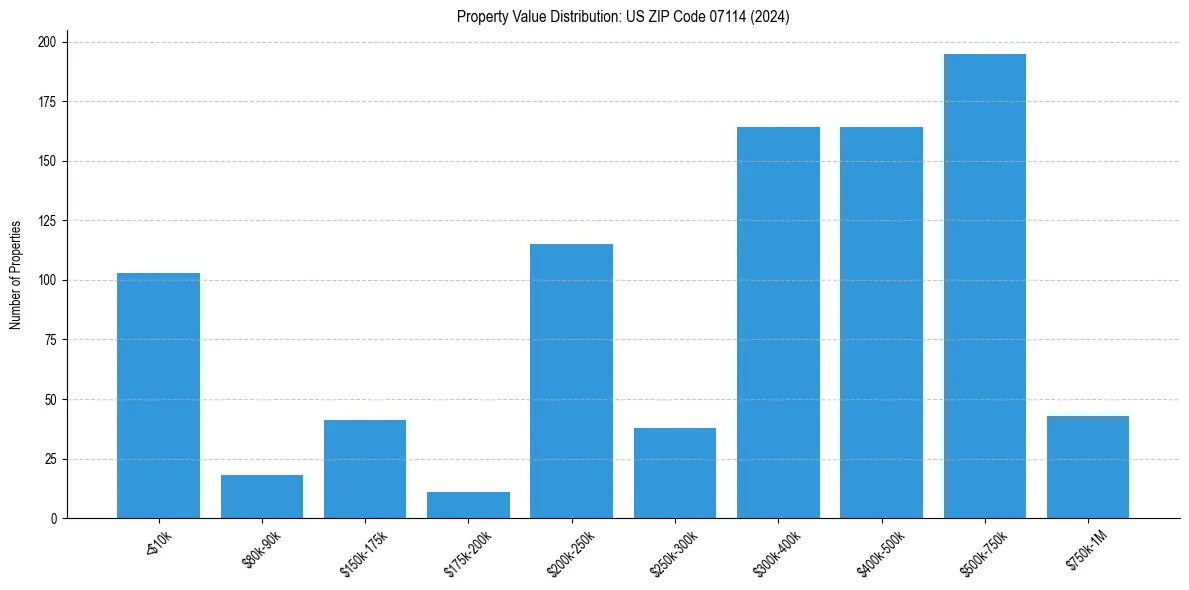 Value Distribution for 