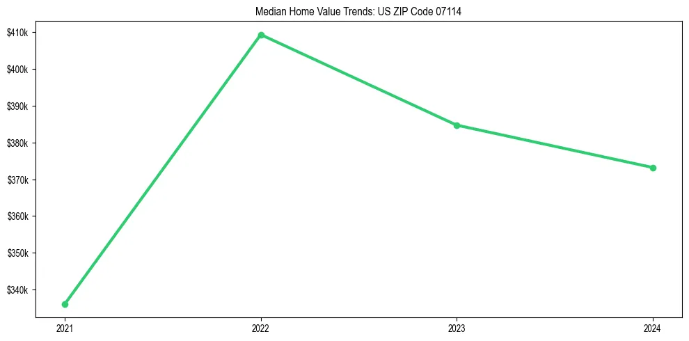 Median property value trends in 