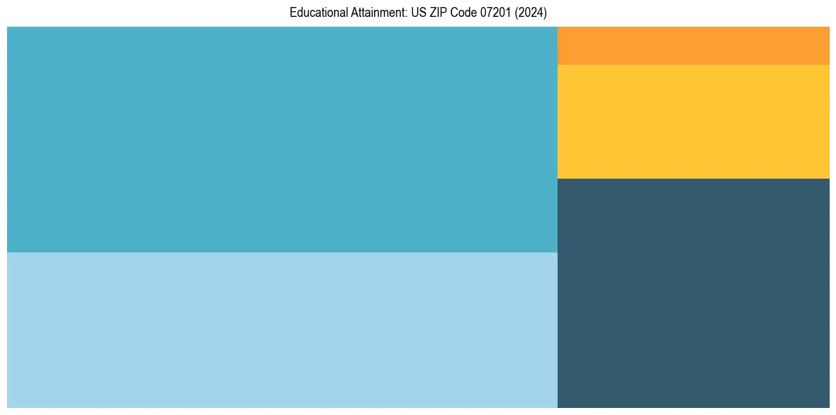 Education Treemap for  in 2024