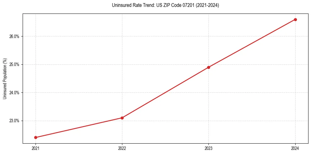 Uninsured trend chart for US ZIP Code 07201