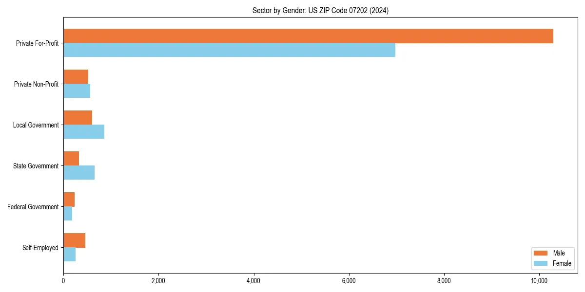 Employment sector breakdown by gender in 
