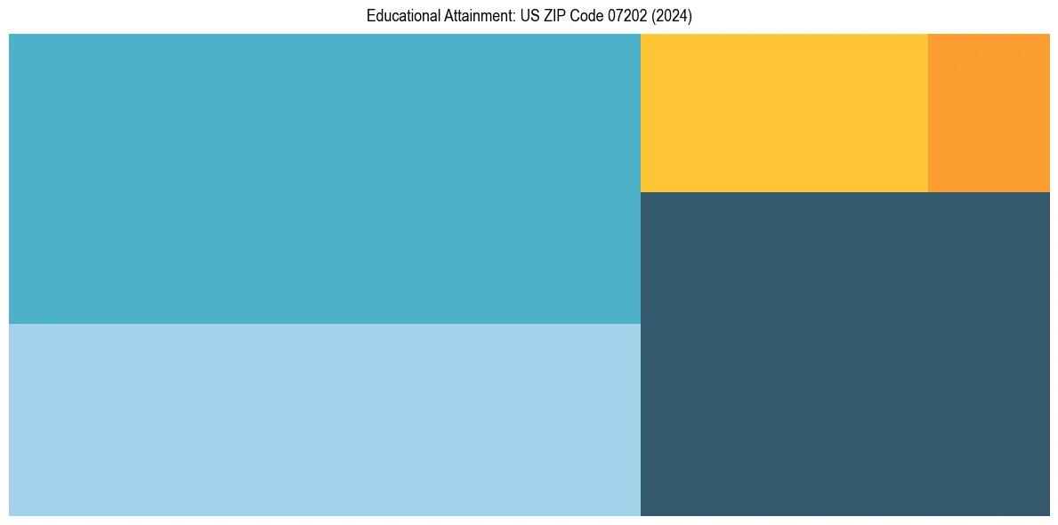 Education Treemap for  in 2024