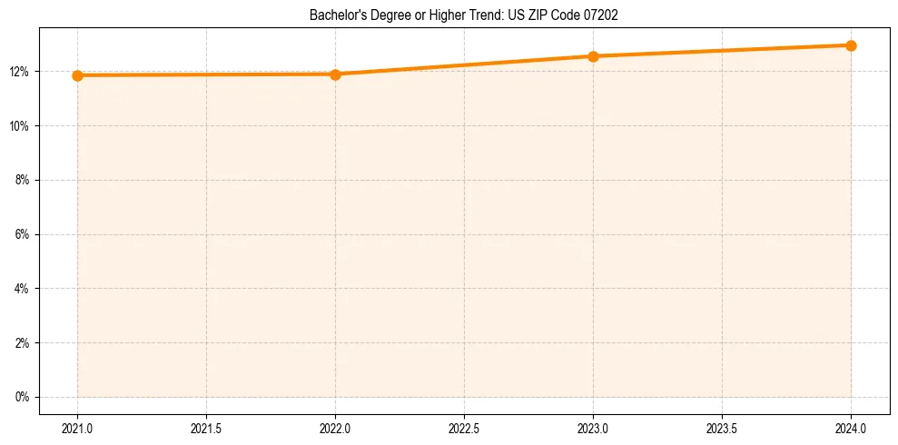 Trend chart showing bachelor degree growth in 