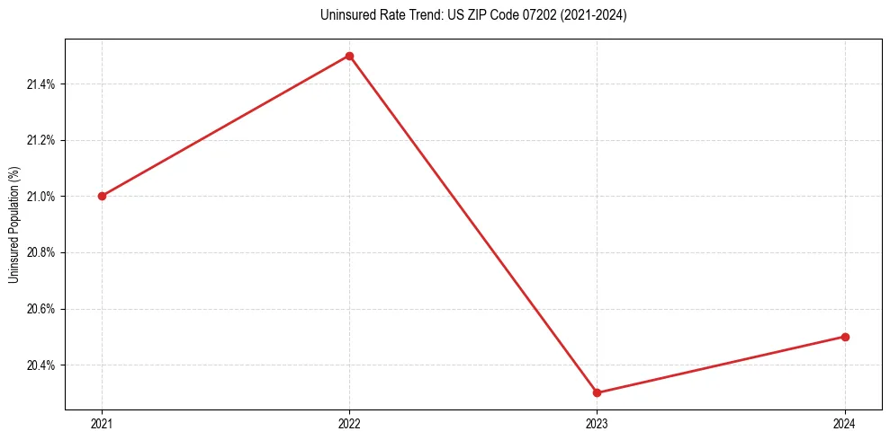 Uninsured trend chart for US ZIP Code 07202