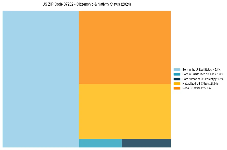 Nativity Treemap for 