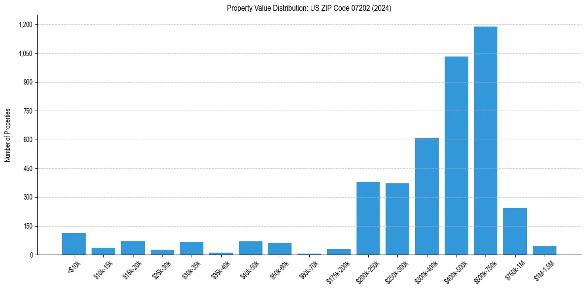 Value Distribution for 
