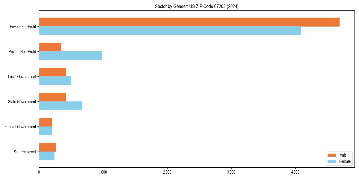 Employment sector breakdown by gender in 