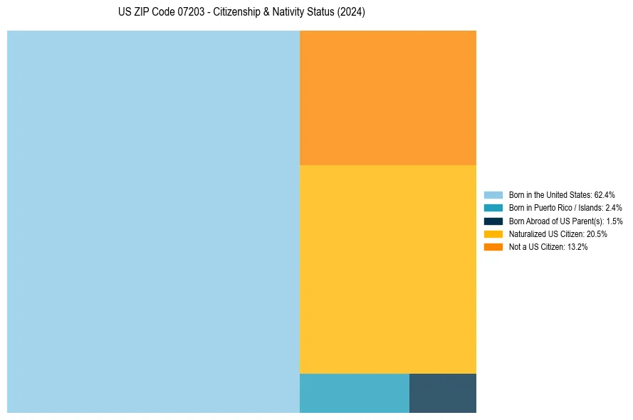 Nativity Treemap for 