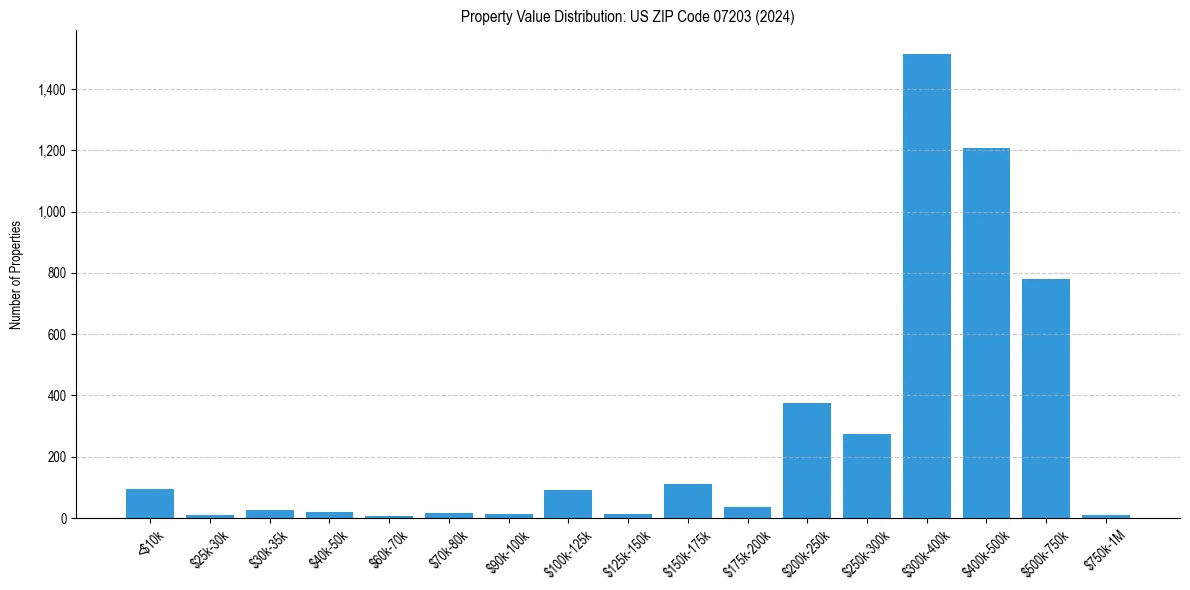 Value Distribution for 