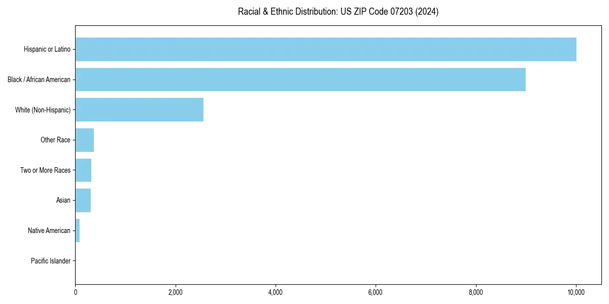 Bar chart showing racial distribution in  for 2024
