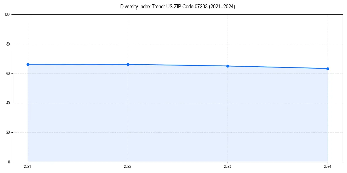 Line chart showing diversity index trends for 