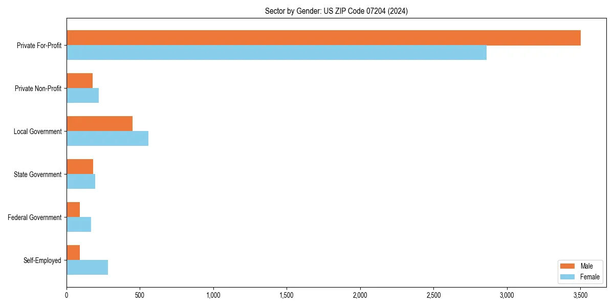 Employment sector breakdown by gender in 