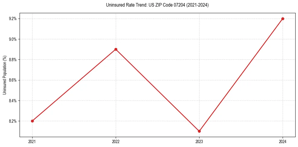 Uninsured trend chart for US ZIP Code 07204