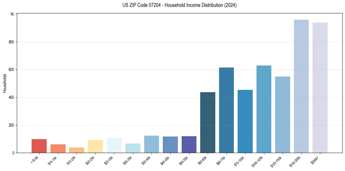 Income Distribution for 