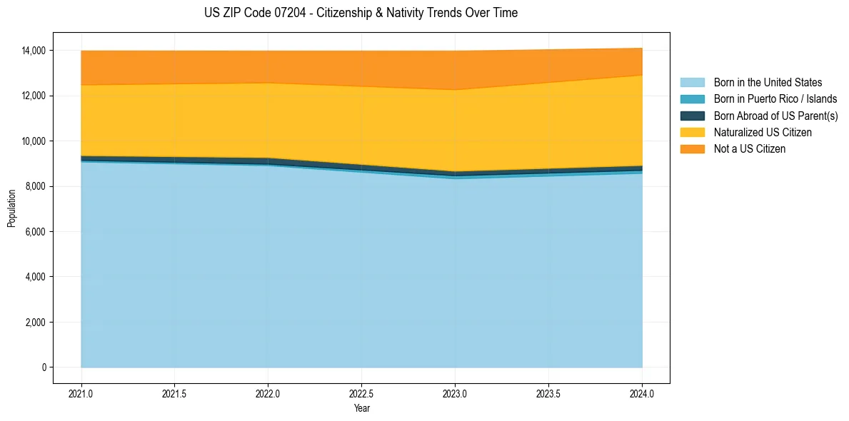 Historical nativity trends for 