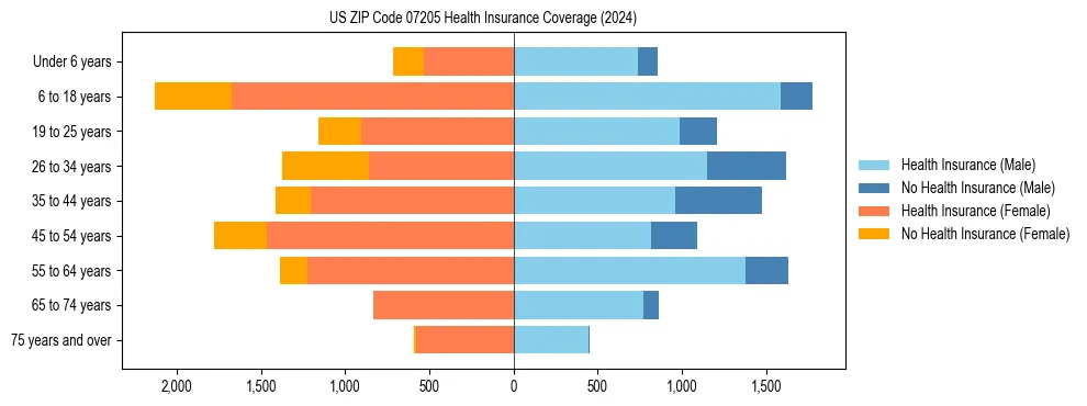 Health insurance pyramid for US ZIP Code 07205