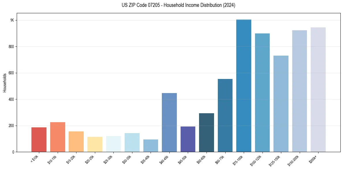 Income Distribution for 