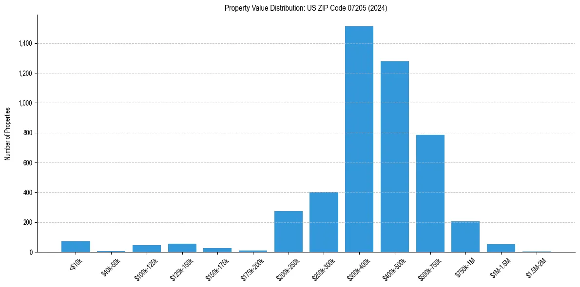 Value Distribution for 