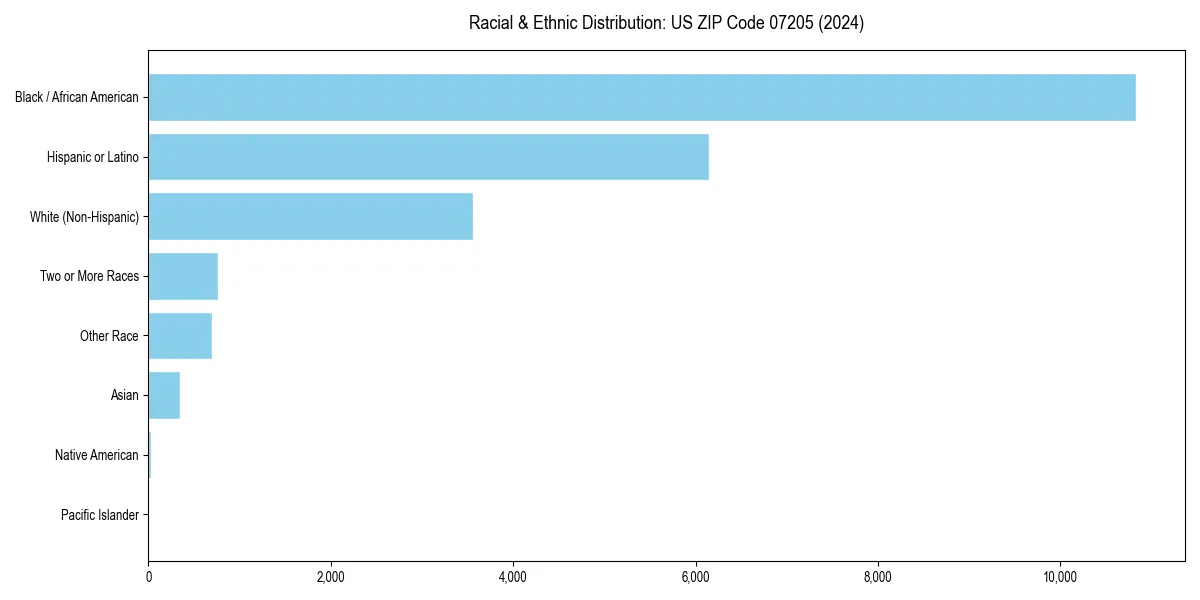 Bar chart showing racial distribution in  for 2024