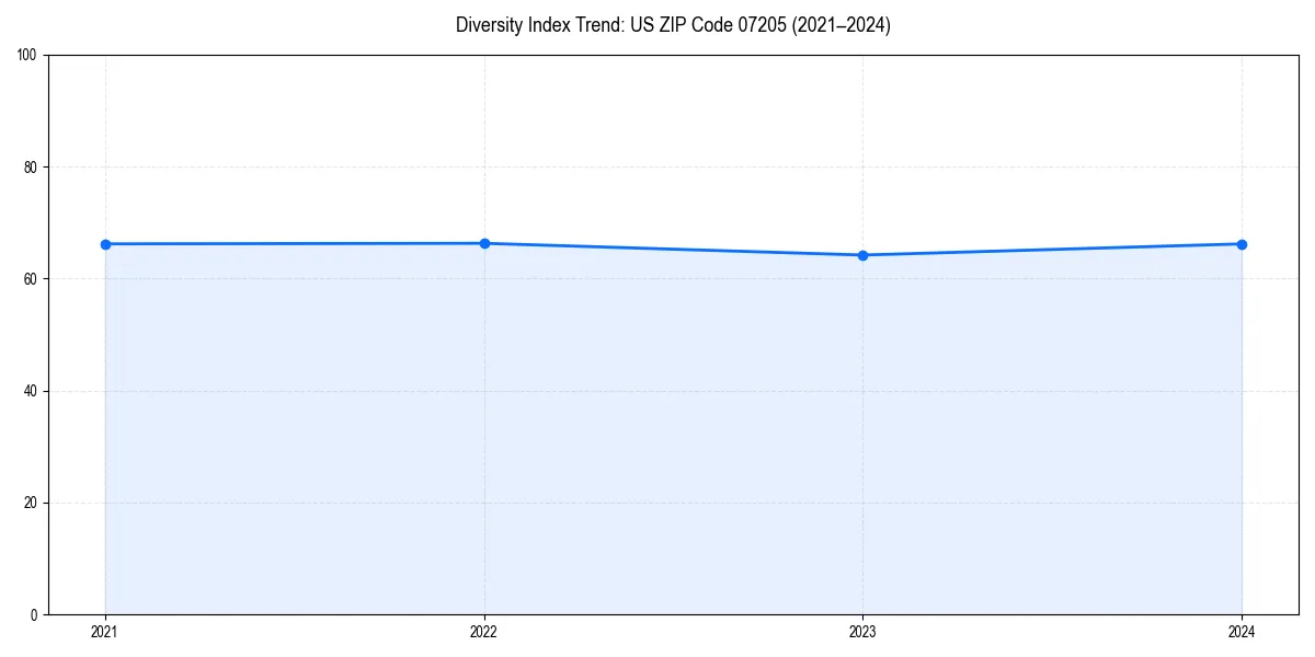 Line chart showing diversity index trends for 