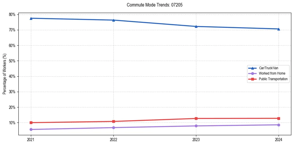 Transportation trends in US ZIP Code 07205