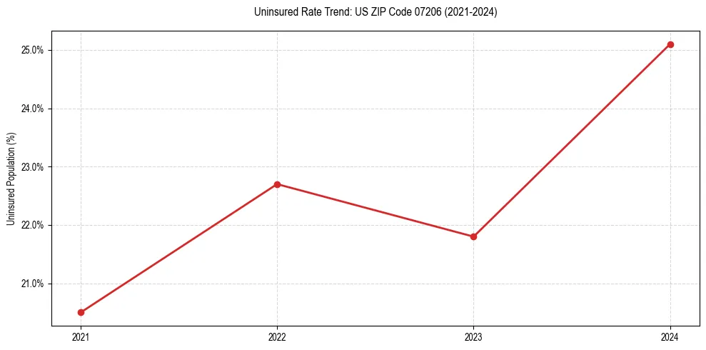 Uninsured trend chart for US ZIP Code 07206