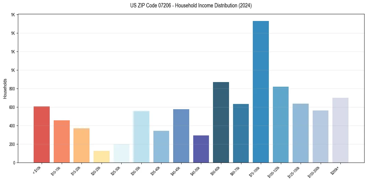 Income Distribution for 
